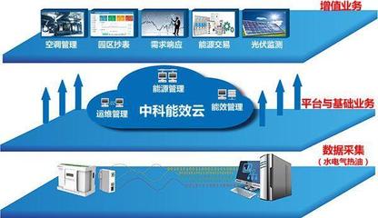 祿智集團(tuán)中科能效云平臺(tái)