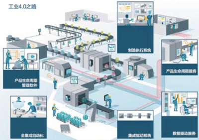 工業4.0的商業模式和目標方式